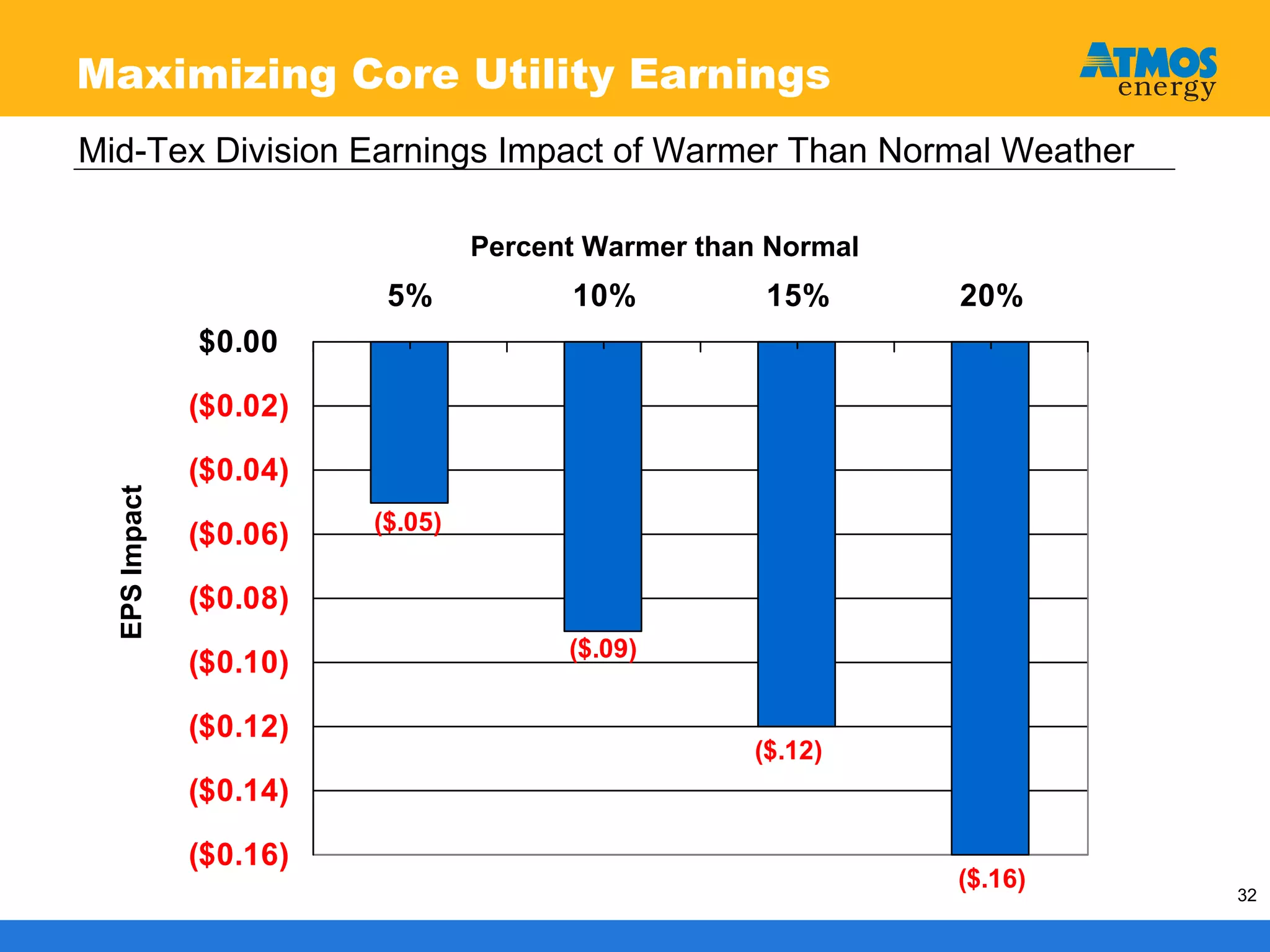 atmos enerrgy 120705pres