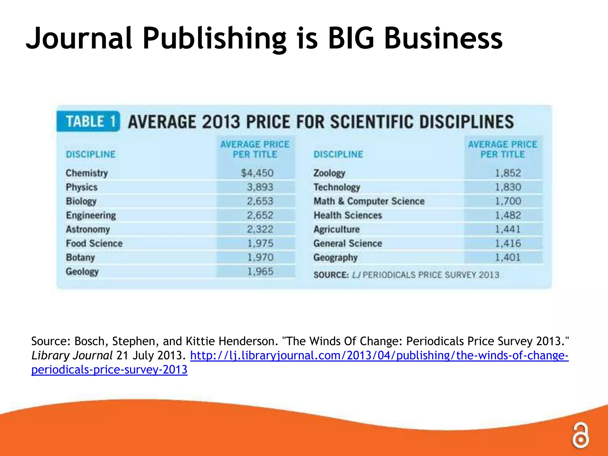Journal Publishing is BIG Business
Source: Bosch, Stephen, and Kittie Henderson. "The Winds Of Change: Periodicals Price Survey 2013."
Library Journal 21 July 2013. http://lj.libraryjournal.com/2013/04/publishing/the-winds-of-change-
periodicals-price-survey-2013
 