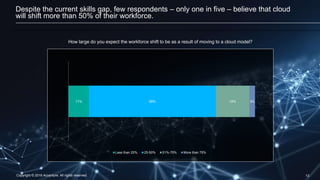 Copyright © 2016 Accenture. All rights reserved. 13
Despite the current skills gap, few respondents – only one in five – believe that cloud
will shift more than 50% of their workforce.
11% 68% 18% 3%
Less than 25% 25-50% 51%-75% More than 75%
How large do you expect the workforce shift to be as a result of moving to a cloud model?
 