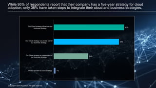 Copyright © 2016 Accenture. All rights reserved. 4
While 95% of respondents report that their company has a five-year strategy for cloud
adoption, only 38% have taken steps to integrate their cloud and business strategies.
41%
38%
20%
1%
Our Cloud strategy influences our
business strategy.
Our Cloud strategy is a pivotal part of
our business strategy.
Our Cloud strategy is independent of
our business strategy.
We do not have a Cloud strategy.
 