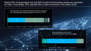 5
Copyright © 2016 Accenture. All rights reserved.
Nearly 90% of respondents say that 50% or less of all business needs are supported
by Xaas. Accordingly, 83% operate 50% or less of services in the public cloud.
12% 71% 15% 2%
Less than 25% 25%-50% 51%-75% More than 75%
What percentage of your service
capabilities are public Cloud-based today?
4% 38% 45% 10% 2%1%
Less than 15% 15%-30% 31%-50% 51%-75% More than 75% Don't know
What percent of your enterprise business needs are supported
by an Everything as a Service (XaaS)-based delivery model?
4
 