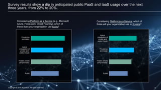 Copyright © 2016 Accenture. All rights reserved. 8
Survey results show a dip in anticipated public PaaS and IaaS usage over the next
three years, from 22% to 20%.
27%
26%
24%
22%
Private (on
premises)
Hybrid
(integration of
private and
public Cloud)
Hosted private
(off premises)
Public
30%
27%
24%
20%
Hybrid
(integration of
private and
public Cloud)
Private (on
premises)
Hosted private
(off premises)
Public
Considering Platform as a Service (e.g., Microsoft
Azure, Force.com, Cloud Foundry), which of
these does your organization use today?
Considering Platform as a Service, which of
these will your organization use in 3 years?
 