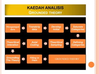 Metodologi Kualitatif Teori Grounded.ppt