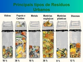 29-01-15 Maria Fialho 4
Principais tipos de Resíduos
Urbanos
 