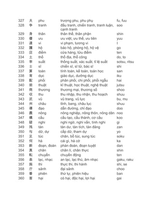 327
328

夫
争

phu
tranh

329
330
331
332
333
334
335
336
337
338
339
340
341
342
343
344
345
346
347
348
349
350
351
352
353
354
355
356
357
358
359
360

身
優
違
護
店
土
率
士
算
育
配
術
商
収
武
州
導
農
構
疑
残
与
足
何
断
真
転
楽
施
庁
番
害

thân
ưu
vi
hộ
điếm
thổ
suất
sĩ
toán
dục
phối
thuật
thương
thu
vũ
châu
đạo
nông
cấu
nghi
tàn
dữ, dự
túc
hà
đoạn, đoán
chân
chuyển
lạc, nhạc
thi
sảnh
phiên
hại

trượng phu, phu phụ
đấu tranh, chiến tranh, tranh luận,
cạnh tranh
thân thể, thân phận
ưu việt, ưu thế, ưu tiên
vi phạm, tương vi
bảo hộ, phòng hộ, hộ vệ
cửa hàng, tửu điếm
thổ địa, thổ công
thống suất, xác suất, tỉ lệ suất
chiến sĩ, sĩ tử, bác sĩ
tính toán, kế toán, toán học
giáo dục, dưỡng dục
phân phối, chi phối, phối ngẫu
kĩ thuật, học thuật, nghệ thuật
thương mại, thương số
thu nhập, thu nhận, thu hoạch
vũ trang, vũ lực
tỉnh, bang, châu lục
dẫn đường, chỉ đạo
nông nghiệp, nông thôn, nông dân
cấu tạo, cấu thành, cơ cấu
nghi ngờ, nghi vấn, tình nghi
tàn dư, tàn tích, tàn đảng
cấp dữ, tham dự
chân, bổ túc, sung túc
cái gì, hà cớ
phán đoán, đoạn tuyệt
chân lí, chân thực
chuyển động
an lạc, lạc thú, âm nhạc
thực thi, thi hành
đại sảnh
thứ tự, phiên hiệu
có hại, độc hại, lợi hại

fu, fuu
soo
shin
yuu
I
go
ten
do, to
sotsu, ritsu
shi
san
iku
hai
jutsu
shoo
shuu
bu, mu
shuu
doo
noo
koo
gi
zan
yo
soku
ka
dan
shin
ten
gaku, raku
shi, se
choo
ban
gai

 
