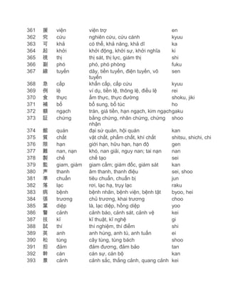 361
362
363
364
365
366
367

援
究
可
起
視
副
線

viện
cứu
khả
khởi
thị
phó
tuyến

368
369
370
371
372
373

急
例
食
補
額
証

cấp
lệ
thực
bổ
ngạch
chứng

374
375
376
377
378
379
380
381
382
383
384
385
386
387
388
389
390
391
392
393

館
質
限
難
製
監
声
準
落
病
張
葉
警
技
試
英
松
担
幹
景

quán
chất
hạn
nan, nạn
chế
giam, giám
thanh
chuẩn
lạc
bệnh
trương
diệp
cảnh
kĩ
thí
anh
tùng
đảm
cán
cảnh

viện trợ
en
nghiên cứu, cứu cánh
kyuu
có thể, khả năng, khả dĩ
ka
khởi động, khởi sự, khởi nghĩa
ki
thị sát, thị lực, giám thị
shi
phó, phó phòng
fuku
dây, tiền tuyến, điện tuyến, vô
sen
tuyến
khẩn cấp, cấp cứu
kyuu
ví dụ, tiền lệ, thông lệ, điều lệ
rei
ẩm thực, thực đường
shoku, jiki
bổ sung, bổ túc
ho
trán, giá tiền, hạn ngạch, kim ngạchgaku
bằng chứng, nhân chứng, chứng shoo
nhận
đại sứ quán, hội quán
kan
vật chất, phẩm chất, khí chất
shitsu, shichi, chi
giới hạn, hữu hạn, hạn độ
gen
khó, nan giải, nguy nan; tai nạn
nan
chế tạo
sei
giam cấm; giám đốc, giám sát
kan
âm thanh, thanh điệu
sei, shoo
tiêu chuẩn, chuẩn bị
jun
rơi, lạc hạ, trụy lạc
raku
bệnh nhân, bệnh viện, bệnh tật
byoo, hei
chủ trương, khai trương
choo
lá, lạc diệp, hồng diệp
yoo
cảnh báo, cảnh sát, cảnh vệ
kei
kĩ thuật, kĩ nghệ
gi
thí nghiệm, thí điểm
shi
anh hùng, anh tú, anh tuấn
ei
cây tùng, tùng bách
shoo
đảm đương, đảm bảo
tan
cán sự, cán bộ
kan
cảnh sắc, thắng cảnh, quang cảnh kei

 