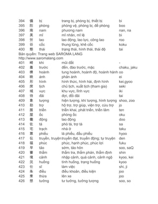 394 備
bị
trang bị, phòng bị, thiết bị
395 防
phòng
phòng vệ, phòng bị, đề phòng
396 南
nam
phương nam
397 美
mĩ
mĩ nhân, mĩ lệ
398 労
lao
lao động, lao lực, công lao
399 谷
cốc
thung lũng, khê cốc
400 態
thái
trạng thái, hình thái, thái độ
Bản quyền: Trang web SAROMA LANG
http://www.saromalang.com
401 崎
khi
mũi đất
402 着
trước
đến, đáo trước, mặc
403 横
hoành
tung hoành, hoành độ, hoành hành
404 映
ánh
phản ánh
405 形
hình
hình thức, hình hài, định hình
406 席
tịch
chủ tịch, xuất tịch (tham gia)
407 域
vực
khu vực, lĩnh vực
408 待
đãi
đợi, đối đãi
409 象
tượng
hiện tượng, khí tượng, hình tượng
410 助
trợ
hộ trợ, trợ giúp, viện trợ, cứu trợ
411 展
triển
triển khai, phát triển, triển lãm
412 屋
ốc
phòng ốc
413 働
động
lao động
414 佐
tá
phò tá, trợ tá
415 宅
trạch
nhà ở
416 票
phiếu
lá phiếu, đầu phiếu
417 伝
truyền, truyện truyền đạt, truyền động; tự truyện
418 福
phúc
phúc, hạnh phúc, phúc lợi
419 早
tảo
sớm, tảo hôn
420 審
thẩm
thẩm tra, thẩm phán, thẩm định
421 境
cảnh
nhập cảnh, quá cảnh, cảnh ngộ
422 況
huống
tình huống, trạng huống
423 仕
sĩ
làm việc
424 条
điều
điều khoản, điều kiện
425 乗
thừa
lên xe
426 想
tưởng
tư tưởng, tưởng tượng

bi
boo
nan, na
bi
roo
koku
tai

chaku, jaku
oo
ei
kei,gyoo
seki
iki
tai
shoo, zoo
jo
ten
oku
doo
sa
taku
hyoo
den
fuku
soo, saQ
shin
kyoo, kei
kyoo
shi, ji
joo
joo
soo, so

 