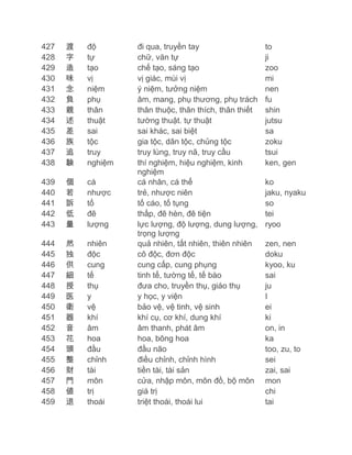 427
428
429
430
431
432
433
434
435
436
437
438

渡
字
造
味
念
負
親
述
差
族
追
験

độ
tự
tạo
vị
niệm
phụ
thân
thuật
sai
tộc
truy
nghiệm

439
440
441
442
443

個
若
訴
低
量

cá
nhược
tố
đê
lượng

444
445
446
447
448
449
450
451
452
453
454
455
456
457
458
459

然
独
供
細
授
医
衛
器
音
花
頭
整
財
門
値
退

nhiên
độc
cung
tế
thụ
y
vệ
khí
âm
hoa
đầu
chỉnh
tài
môn
trị
thoái

đi qua, truyền tay
chữ, văn tự
chế tạo, sáng tạo
vị giác, mùi vị
ý niệm, tưởng niệm
âm, mang, phụ thương, phụ trách
thân thuộc, thân thích, thân thiết
tường thuật. tự thuật
sai khác, sai biệt
gia tộc, dân tộc, chủng tộc
truy lùng, truy nã, truy cầu
thí nghiệm, hiệu nghiệm, kinh
nghiệm
cá nhân, cá thể
trẻ, nhược niên
tố cáo, tố tụng
thấp, đê hèn, đê tiện
lực lượng, độ lượng, dung lượng,
trọng lượng
quả nhiên, tất nhiên, thiên nhiên
cô độc, đơn độc
cung cấp, cung phụng
tinh tế, tường tế, tế bào
đưa cho, truyền thụ, giáo thụ
y học, y viện
bảo vệ, vệ tinh, vệ sinh
khí cụ, cơ khí, dung khí
âm thanh, phát âm
hoa, bông hoa
đầu não
điều chỉnh, chỉnh hình
tiền tài, tài sản
cửa, nhập môn, môn đồ, bộ môn
giá trị
triệt thoái, thoái lui

to
ji
zoo
mi
nen
fu
shin
jutsu
sa
zoku
tsui
ken, gen
ko
jaku, nyaku
so
tei
ryoo
zen, nen
doku
kyoo, ku
sai
ju
I
ei
ki
on, in
ka
too, zu, to
sei
zai, sai
mon
chi
tai

 