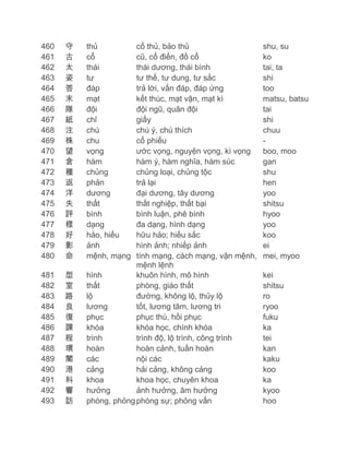 460
461
462
463
464
465
466
467
468
469
470
471
472
473
474
475
476
477
478
479
480

守
古
太
姿
答
末
隊
紙
注
株
望
含
種
返
洋
失
評
様
好
影
命

481
482
483
484
485
486
487
488
489
490
491
492
493

型
室
路
良
復
課
程
環
閣
港
科
響
訪

thủ
cổ
thái
tư
đáp
mạt
đội
chỉ
chú
chu
vọng
hàm
chủng
phản
dương
thất
bình
dạng
hảo, hiếu
ảnh
mệnh, mạng

cố thủ, bảo thủ
cũ, cổ điển, đồ cổ
thái dương, thái bình
tư thế, tư dung, tư sắc
trả lời, vấn đáp, đáp ứng
kết thúc, mạt vận, mạt kì
đội ngũ, quân đội
giấy
chú ý, chú thích
cổ phiếu
ước vọng, nguyện vọng, kì vọng
hàm ý, hàm nghĩa, hàm súc
chủng loại, chủng tộc
trả lại
đại dương, tây dương
thất nghiệp, thất bại
bình luận, phê bình
đa dạng, hình dạng
hữu hảo; hiếu sắc
hình ảnh; nhiếp ảnh
tính mạng, cách mạng, vận mệnh,
mệnh lệnh
hình
khuôn hình, mô hình
thất
phòng, giáo thất
lộ
đường, không lộ, thủy lộ
lương
tốt, lương tâm, lương tri
phục
phục thù, hồi phục
khóa
khóa học, chính khóa
trình
trình độ, lộ trình, công trình
hoàn
hoàn cảnh, tuần hoàn
các
nội các
cảng
hải cảng, không cảng
khoa
khoa học, chuyên khoa
hưởng
ảnh hưởng, âm hưởng
phóng, phỏng phóng sự; phỏng vấn

shu, su
ko
tai, ta
shi
too
matsu, batsu
tai
shi
chuu
boo, moo
gan
shu
hen
yoo
shitsu
hyoo
yoo
koo
ei
mei, myoo
kei
shitsu
ro
ryoo
fuku
ka
tei
kan
kaku
koo
ka
kyoo
hoo

 