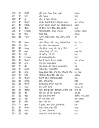 560
561
562
563
564
565
566
567
568

鉄
並
愛
青
責
単
客
秋
園

thiết
tịnh
ái
thanh
trách
đơn
khách
thu
viên

569
570
571
572
573
574
575
576
577
578
579
580
581
582
583
584
585
586
587
588
589
590
591
592
593

献
林
蔵
模
系
券
清
婦
夜
核
富
接
城
販
請
久
登
図
読
益
黒
介
貿
脳
候

hiến
lâm
tàng
mô
hệ
khoán
thanh
phụ
dạ
hạch
phú
tiếp
thành
phán
thỉnh
cửu
đăng
đồ
độc
ích
hắc
giới
mậu
não
hậu

sắt, thiết đạo, thiết giáp
xếp hàng
yêu, ái tình, ái mộ
xanh, thanh thiên, thanh niên
khiển trách, trách cứ, trách nhiệm
cô đơn, đơn độc, đơn chiếc
hành khách, thực khách
mùa thu
vườn, điền viên, hoa viên, công
viên
hiến dâng, hiến tặng, hiến thân
lâm sản, lâm nghiệp
bảo tàng, tàng trữ, tàng hình
mô phỏng, mô hình
hệ thống, hệ số
vé, chứng khoán
thanh bạch, trong sạch
phụ nữ, dâm phụ
ban đêm, dạ cảnh, dạ quang
hạt nhân, hạch tâm
giàu, phú hào, phú hộ, phong phú
nối tiếp, tiếp đãi, tiếp xúc
thành phố, thành quách
bán, phán mại
thỉnh cầu, thỉnh nguyện
lâu, vĩnh cửu
trèo, đăng sơn, đăng kí, đăng lục
bản đồ, đồ án, địa đồ
độc giả, độc thư
lợi ích, hữu ích
đen, hắc ám
ở giữa, môi giới, giới thiệu
mậu dịch, trao đổi
bộ não, đầu não
mùa, khí hậu, thời hậu

tetsu
hei
ai　
sei, shoo
seki
tan
kyaku, kaku
shuu
en
ken, kon
rin
zoo
mo, bo
kei
ken
sei, shoo
fu
ya
kaku
fu, fuu
setsu
joo
han
sei, shin
kyuu, ku
too, to
zu, to
doku, toku, too
eki, yaku
koku
kai
boo
noo
koo

 