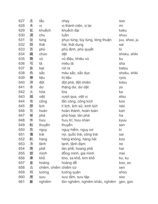 627
628
629
630
631
632
633
634
635
636
637
638
639
640
641
642
643
644
645
646
647
648
649
650
651
652
653
654
655
656
657
658
659
660
661

走
未
拡
週
従
採
否
織
舞
写
抜
色
療
突
余
火
越
攻
歴
完
破
休
船
危
債
航
冷
廃
盟
庫
皇
占
将
捜
厳

tẩu
vị
khuếch
chu
tùng
thải
phủ
chức
vũ
tả
bạt
sắc
liệu
đột
dư
hỏa
việt
công
lịch
hoàn
phá
hưu
thuyền
nguy
trái
hàng
lãnh
phế
minh
khố
hoàng
chiêm, chiếm
tướng
sưu
nghiêm

chạy
vị thành niên, vị lai
khuếch đại
tuần
phục tùng, tùy tùng, tòng thuận
hái, thải dụng
phủ định, phủ quyết
dệt
vũ điệu, khiêu vũ
miêu tả
rút ra
màu sắc, sắc dục
trị liệu
đột phá, đột nhiên
thặng dư, dư dật
lửa
vượt qua, việt vị
tấn công, công kích
lí lịch, lịch sử, kinh lịch
hoàn thành, hoàn toàn
phá hoại, tàn phá
hưu trí, hưu nhàn
thuyền
nguy hiểm, nguy cơ
nợ, quốc trái, công trái
hàng không, hàng hải
lạnh, lãnh đạm
tàn phế, hoang phế
đồng minh, gia minh
kho, xa khố, kim khố
hoàng đế
chiếm cứ
tướng quân
sưu tầm, sưu tập
tôn nghiêm, nghiêm khắc, nghiêm

soo
mi
kaku
shuu
juu, shoo, ju
sai
hi
shoku, shiki
bu
sha
batsu
shoku, shiki
ryoo
totsu
yo
ka
etsu
koo
reki
kan
ha
kyuu
sen
ki
sai
koo
rei
hai
mei
ko, ku
koo, oo
sen
shoo
soo
gen, gon

 