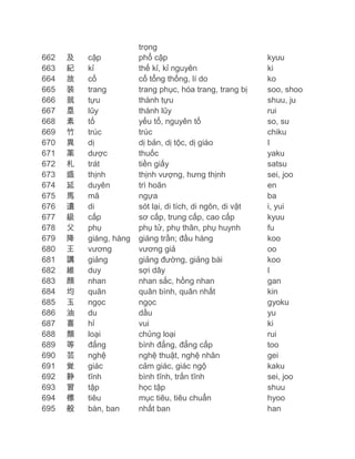 662
663
664
665
666
667
668
669
670
671
672
673
674
675
676
677
678
679
680
681
682
683
684
685
686
687
688
689
690
691
692
693
694
695

及
紀
故
装
就
塁
素
竹
異
薬
札
盛
延
馬
遺
級
父
降
王
講
維
顔
均
玉
油
喜
類
等
芸
覚
静
習
標
般

cập
kỉ
cố
trang
tựu
lũy
tố
trúc
dị
dược
trát
thịnh
duyên
mã
di
cấp
phụ
giáng, hàng
vương
giảng
duy
nhan
quân
ngọc
du
hỉ
loại
đẳng
nghệ
giác
tĩnh
tập
tiêu
bàn, ban

trọng
phổ cập
thế kỉ, kỉ nguyên
cố tổng thống, lí do
trang phục, hóa trang, trang bị
thành tựu
thành lũy
yếu tố, nguyên tố
trúc
dị bản, dị tộc, dị giáo
thuốc
tiền giấy
thịnh vượng, hưng thịnh
trì hoãn
ngựa
sót lại, di tích, di ngôn, di vật
sơ cấp, trung cấp, cao cấp
phụ tử, phụ thân, phụ huynh
giáng trần; đầu hàng
vương giả
giảng đường, giảng bài
sợi dây
nhan sắc, hồng nhan
quân bình, quân nhất
ngọc
dầu
vui
chủng loại
bình đẳng, đẳng cấp
nghệ thuật, nghệ nhân
cảm giác, giác ngộ
bình tĩnh, trấn tĩnh
học tập
mục tiêu, tiêu chuẩn
nhất ban

kyuu
ki
ko
soo, shoo
shuu, ju
rui
so, su
chiku
I
yaku
satsu
sei, joo
en
ba
i, yui
kyuu
fu
koo
oo
koo
I
gan
kin
gyoku
yu
ki
rui
too
gei
kaku
sei, joo
shuu
hyoo
han

 