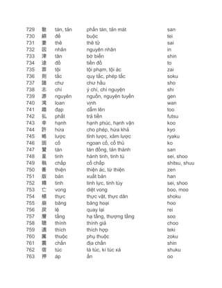 729
730
731
732
733
734
735
736
737
738
739
740
741
742
743
744
745
746
747
748
749
750
751
752
753
754
755
756
757
758
759
760
761
762
763

散
締
妻
因
津
途
罪
則
諸
志
源
湾
踏
払
幸
許
略
固
賛
星
執
善
版
精
亡
植
崩
戻
層
聴
適
属
震
宿
押

tán, tản
đế
thê
nhân
tân
đồ
tội
tắc
chư
chí
nguyên
loan
đạp
phất
hạnh
hứa
lược
cố
tán
tinh
chấp
thiện
bản
tinh
vong
thực
băng
lệ
tầng
thính
thích
thuộc
chấn
túc
áp

phấn tán, tản mát
buộc
thê tử
nguyên nhân
bờ biển
tiền đồ
tội phạm, tội ác
quy tắc, phép tắc
chư hầu
ý chí, chí nguyện
nguồn, nguyên tuyền
vịnh
dẫm lên
trả tiền
hạnh phúc, hạnh vận
cho phép, hứa khả
tỉnh lược, xâm lược
ngoan cố, cố thủ
tán đồng, tán thành
hành tinh, tinh tú
cố chấp
thiện ác, từ thiện
xuất bản
tinh lực, tinh túy
diệt vong
thực vật, thực dân
băng hoại
quay lại
hạ tầng, thượng tầng
thính giả
thích hợp
phụ thuộc
địa chấn
tá túc, kí túc xá
ấn

san
tei
sai
in
shin
to
zai
soku
sho
shi
gen
wan
too
futsu
koo
kyo
ryaku
ko
san
sei, shoo
shitsu, shuu
zen
han
sei, shoo
boo, moo
shoku
hoo
rei
soo
choo
teki
zoku
shin
shuku
oo

 