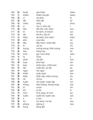 764
765
766
767
768
769
770
771
772
773
774
775
776
777
778
779
780
781
782
783
784
785
786
787
788
789
790
791
792
793
794
795
796
797
798

脱
欠
尾
逮
昭
囲
婚
旅
倍
迫
浦
闘
池
像
貨
削
寺
坂
壊
乱
帯
岸
遣
緊
努
練
康
遅
棄
刑
宣
避
著
房
塚

thoát
khiếm
vĩ
đãi
chiêu
vi
hôn
lữ
bội
bách
phổ
đấu
trì
tượng
hóa
tước
tự
phản
hoại
loạn
đới
ngạn
khiển
khẩn
nỗ
luyện
khang
trì
khí
hình
tuyên
tị
trứ
phòng
trủng

giải thoát
khiếm khuyết
cái đuôi
đuổi bắt
sáng
chu vi, bao vây
kết hôn, hôn nhân
lữ hành, lữ khách
bội thu, bội số
áp bách, bức bách
cửa biển
đấu tranh, chiến đấu
cái ao
tưởng tượng, thần tượng
hàng hóa
gọt, tước đoạt
chùa
cái dốc
phá hoại
phản loạn, chiến loạn
nhiệt đới, ôn đới
hải ngạn
phân phát
khẩn cấp, khẩn trương
nỗ lực
rèn luyện, luyện tập
kiện khang, khang trang
muộn
từ bỏ
hình phạt, tử hình
tuyên bố, tuyên cáo
tị nạn
trứ danh, trứ tác
phòng ở
đống đất

datsu
ketsu
bi
tai
shoo
I
kon
ryo
bai
haku
ho
too
chi
zoo
ka
saku
ji
han
kai
ran
tai
gan
ken
kin
do
ren
koo
chi
ki
kei
sen
hi
cho
boo
-

 