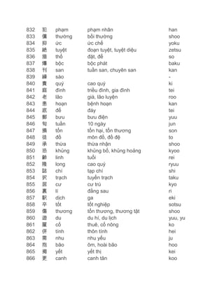 832
833
834
835
836
837
838
839
840
841
842
843
844
845
846
847
848
849
850
851
852
853
854
855
856
857
858
859
860
861
862
863
864
865
866

犯
償
抑
絶
措
爆
刊
繰
貴
庭
老
患
底
郵
旬
損
徒
承
恐
齢
隆
誌
択
居
裏
駅
卒
傷
遊
雇
併
需
抱
掲
更

phạm
thường
ức
tuyệt
thố
bộc
san
sào
quý
đình
lão
hoạn
để
bưu
tuần
tổn
đồ
thừa
khủng
linh
long
chí
trạch
cư
lí
dịch
tốt
thương
du
cố
tính
nhu
bão
yết
canh

phạm nhân
bồi thường
ức chế
đoạn tuyệt, tuyệt diệu
đặt, để
bộc phát
tuần san, chuyên san
cao quý
triều đình, gia đình
già, lão luyện
bệnh hoạn
đáy
bưu điện
10 ngày
tổn hại, tổn thương
môn đồ, đồ đệ
thừa nhận
khủng bố, khủng hoảng
tuổi
cao quý
tạp chí
tuyển trạch
cư trú
đằng sau
ga
tốt nghiệp
tổn thương, thương tật
du hí, du lịch
thuê, cố nông
thôn tính
nhu yếu
ôm, hoài bão
yết thị
canh tân

han
shoo
yoku
zetsu
so
baku
kan
ki
tei
roo
kan
tei
yuu
jun
son
to
shoo
kyoo
rei
ryuu
shi
taku
kyo
ri
eki
sotsu
shoo
yuu, yu
ko
hei
ju
hoo
kei
koo

 