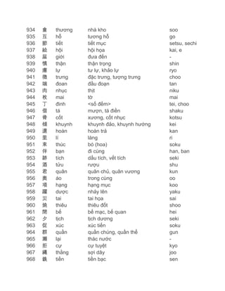 934
935
936
937
938
939
940
941
942
943
944
945
946
947
948
949
950
951
952
953
954
955
956
957
958
959
960
961
962
963
964
965
966
967
968

倉
互
節
絵
届
慎
慮
徴
端
肉
枚
丁
借
骨
傾
還
里
束
伴
跡
酒
君
奥
項
躍
災
焼
閉
夕
促
群
瀬
拒
縄
銭

thương
hỗ
tiết
hội
giới
thận
lự
trưng
đoan
nhục
mai
đinh
tá
cốt
khuynh
hoàn
lí
thúc
bạn
tích
tửu
quân
áo
hạng
dược
tai
thiêu
bế
tịch
xúc
quần
lại
cự
thằng
tiền

nhà kho
tương hỗ
tiết mục
hội họa
đưa đến
thận trọng
tư lự, khảo lự
đặc trưng, tượng trưng
đầu đoạn
thịt
tờ
<số đếm>
mượn, tá điền
xương, cốt nhục
khuynh đảo, khuynh hướng
hoàn trả
làng
bó (hoa)
đi cùng
dấu tích, vết tích
rượu
quân chủ, quân vương
trong cùng
hạng mục
nhảy lên
tai họa
thiêu đốt
bế mạc, bế quan
tịch dương
xúc tiến
quần chúng, quần thể
thác nước
cự tuyệt
sợi dây
tiền bạc

soo
go
setsu, sechi
kai, e
shin
ryo
choo
tan
niku
mai
tei, choo
shaku
kotsu
kei
kan
ri
soku
han, ban
seki
shu
kun
oo
koo
yaku
sai
shoo
hei
seki
soku
gun
kyo
joo
sen

 