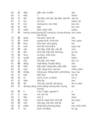 64
65
66
67
68
69
70
71

田
七
代
力
今
米
百
相

72
73
74
75
76
77
78
79
80
81
82
83
84
85
86
87
88
89

関
明
開
京
問
体
実
決
主
動
表
目
通
化
治
全
度
当

90
91
92
93
94
95
96

理
山
小
経
制
法
下

điền
điền viên, tá điền
thất
7
đại
đại biểu, thời đại, đại diện, đại thế
lực
sức lực
kim
đương kim, kim nhật
mễ
gạo
bách
trăm, bách niên
tương, tướng tương hỗ, tương tự, tương đương;
thủ tướng
quan
hải quan, quan hệ
minh
quang minh, minh tinh
khai
khai mạc, khai giảng
kinh
kinh đô, kinh thành
vấn
vấn đáp, chất vấn, vấn đề
thể
hình thể, thân thể, thể thao
thực
sự thực, chân thực
quyết
quyết định
chủ
chủ yếu, chủ nhân
động
hoạt động, chuyển động
biểu
biểu hiện, bảng biểu, biểu diễn
mục
mắt, hạng mục, mục lục
thông
thông qua, thông hành, phổ thông
hóa
biến hóa
trị
cai trị, trị an, trị bệnh
toàn
toàn bộ
độ
mức độ, quá độ, độ lượng
đương, đáng chính đáng; đương thời, tương
đương
lí
lí do, lí luận, nguyên lí
sơn
núi, sơn hà
tiểu
nhỏ, ít
kinh
kinh tế, sách kinh, kinh độ
chế
chế ngự, thể chế, chế độ
pháp
pháp luật, phương pháp
hạ
dưới, hạ đẳng

den
shichi
dai, tai
ryoku, riki
kon, kin
bei, mai
hyaku
soo, shoo
kan
mei, myoo
kai
kyoo, kei
mon
tai, tei
jitsu
ketsu
shu, su
doo
hyoo
moku, boku
tsuu, tsu
ka, ke
chi, ji
zen
do, to, taku
too
ri
san
shoo
kei, kyoo
sei
hoo, haQ, hoQ
ka, ge

 