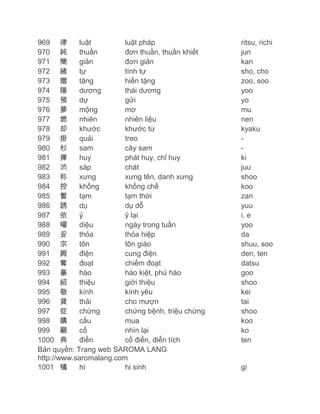 969 律
luật
luật pháp
970 純
thuần
đơn thuần, thuần khiết
971 簡
giản
đơn giản
972 緒
tự
tình tự
973 贈
tặng
hiến tặng
974 陽
dương
thái dương
975 預
dự
gửi
976 夢
mộng
mơ
977 燃
nhiên
nhiên liệu
978 却
khước
khước từ
979 掛
quải
treo
980 杉
sam
cây sam
981 揮
huy
phát huy, chỉ huy
982 渋
sáp
chát
983 称
xưng
xưng tên, danh xưng
984 控
khống
khống chế
985 暫
tạm
tạm thời
986 誘
dụ
dụ dỗ
987 依
ỷ
ỷ lại
988 曜
diệu
ngày trong tuần
989 妥
thỏa
thỏa hiệp
990 宗
tôn
tôn giáo
991 殿
điện
cung điện
992 奪
đoạt
chiếm đoạt
993 豪
hào
hào kiệt, phú hào
994 紹
thiệu
giới thiệu
995 敬
kính
kính yêu
996 貸
thải
cho mượn
997 症
chứng
chứng bệnh, triệu chứng
998 購
cấu
mua
999 顧
cố
nhìn lại
1000 典
điển
cổ điển, điển tích
Bản quyền: Trang web SAROMA LANG
http://www.saromalang.com
1001 犠
hi
hi sinh

ritsu, richi
jun
kan
sho, cho
zoo, soo
yoo
yo
mu
nen
kyaku
ki
juu
shoo
koo
zan
yuu
i, e
yoo
da
shuu, soo
den, ten
datsu
goo
shoo
kei
tai
shoo
koo
ko
ten

gi

 