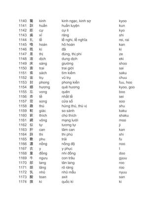 1140
1141
1142
1143
1144
1145
1146
1147
1148
1149
1150
1151
1152
1153
1154
1155
1156
1157
1158
1159
1160
1161
1162
1163
1164
1165
1166
1167
1168
1169
1170
1171
1172
1173
1174

驚
訓
距
歯
礼
喚
既
是
液
床
斎
索
宙
封
郷
忘
斉
窓
趣
較
釈
網
似
肝
詩
敷
濃
衣
童
牛
郎
朗
乳
酸
旗

kinh
huấn
cự
xỉ
lễ
hoán
kí
thị
dịch
sàng
trai
sách
trụ
phong
hương
vong
tề
song
thú
giác
thích
võng
tự
can
thi
phu
nồng
y
đồng
ngưu
lang
lãng
nhũ
toan
kì

kinh ngạc, kinh sợ
huấn luyện
cự li
răng
lễ nghi, lễ nghĩa
hô hoán
đã
đúng, thị phi
dung dịch
giường
trai giới
tìm kiếm
vũ trụ
phong kiến
quê hương
quên
nhất tề
cửa sổ
hứng thú, thú vị
so sánh
chú thích
mạng lưới
tương tự
tâm can
thi phú
trải
nồng độ
y phục
nhi đồng
con trâu
tân lang
rõ ràng
nhũ mẫu
axit
quốc kì

kyoo
kun
kyo
shi
rei, rai
kan
ki
ze
eki
shoo
sai
saku
chuu
fuu, hoo
kyoo, goo
boo
sei
soo
shu
kaku
shaku
moo
ji
kan
shi
fu
noo
I
doo
gyuu
roo
roo
nyuu
san
ki

 