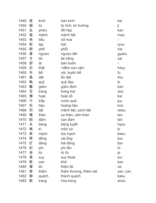 1449
1450
1451
1452
1453
1454
1455
1456
1457
1458
1459
1460
1461
1462
1463
1464
1465
1466
1467
1468
1469
1470
1471
1472
1473
1474
1475
1476
1477
1478
1479
1480
1481
1482
1483

径
磁
缶
猛
咲
粒
肺
虐
才
卸
匹
布
逸
軌
鑑
荘
懐
汁
后
烈
嘆
胆
氷
棋
麦
筒
灯
妃
徐
衰
乾
雷
惨
郭
粧

kính
từ
phữu
mãnh
tiếu
lạp
phế
ngược
tài
tá
thất
bố
dật
quỹ
giám
trang
hoài
trấp
hậu
liệt
thán
đảm
băng
kì
mạch
đồng
đăng
phi
từ
suy
can
lôi
thảm
quách
trang

bán kính
từ tính, từ trường
đồ hộp
mãnh liệt
nở hoa
hạt
phổi
ngược đãi
tài năng
bán buôn
<đếm con vật>
vải, tuyên bố
ẩn dật
quỹ đạo
giám định
trang trại
hoài cổ
nước quả
hoàng hậu
mãnh liệt, oanh liệt
ca thán, cảm thán
can đảm
băng tuyết
môn cờ
lúa mạch
cái ống
hải đăng
phi tần
từ từ
suy thoái
khô
thiên lôi
thảm thương, thảm sát
thành quách
hóa trang

kei
ji
kan
moo
ryuu
hai
gyaku
sai
hitsu
fu
itsu
ki
kan
soo
kai
juu
koo
retsu
tan
tan
hyoo
ki
baku
too
too
hi
jo
sui
kan
rai
san, zan
kaku
shoo

 