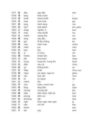 1517
1518
1519
1520
1521
1522
1523
1524
1525
1526
1527
1528
1529
1530
1531
1532
1533
1534
1535
1536
1537
1538
1539
1540
1541
1542
1543
1544
1545
1546
1547
1548
1549
1550
1551

鈍
滝
潔
涯
廊
疫
乏
矛
妊
桑
嫁
膜
綿
班
恥
謙
劣
凶
釣
疎
拾
獄
紋
紫
皿
芽
陵
蒸
顕
峰
紡
宜
汗
勘
辛

độn
lang
khiết
nhai
lang
dịch
phạp
mâu
nhâm
tang
giá
mạc
miên
ban
sỉ
khiêm
liệt
hung
điếu
sơ
thập
ngục
văn
tử
mãnh
nha
lăng
chưng
hiển
phong
phưởng
nghi
hãn
khám
tân

ngu độn
thác nước
thanh khiết
sinh nhai
hành lang
dịch bệnh
nghèo, ít
mâu thuẫn
mang thai
cây dâu
đi lấy chồng
niêm mạc
lụa
lớp
sỉ nhục
khiêm tốn
thua kém
hung khí, hung thủ
câu cá
không thân
nhặt
cai ngục, ngục tù
hoa văn
tử ngoại
đĩa
mầm, manh nha
lăng tẩm
chưng cất
hiển hách, hiển thị
đỉnh núi
dệt
thích nghi, tiện nghi
mồ hôi
cay

don
ketsu
gai
roo
eki, yaku
boo
mu
nin
soo
ka
maku
men
han
chi
ken
retsu
kyoo
choo
so
shuu, juu
goku
mon
shi
ga
ryoo
joo
ken
hoo
boo
gi
kan
kan
shin

 