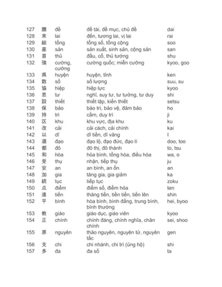 127
128
129
130
131
132

題
来
総
産
首
強

133
134
135
136
137
138
139
140
141
142
143
144
145
146
147
148
149
150
151
152

県
数
協
思
設
保
持
区
改
以
道
都
和
受
安
加
続
点
進
平

đề
lai
tổng
sản
thủ
cường,
cưỡng
huyện
số
hiệp
tư
thiết
bảo
trì
khu
cải
dĩ
đạo
đô
hòa
thụ
an
gia
tục
điểm
tiến
bình

153
154

教
正

giáo
chính

155

原

nguyên

156
157

支
多

chi
đa

đề tài, đề mục, chủ đề
đến, tương lai, vị lai
tổng số, tổng cộng
sản xuất, sinh sản, cộng sản
đầu, cổ, thủ tướng
cường quốc; miễn cưỡng

dai
rai
soo
san
shu
kyoo, goo

huyện, tỉnh
số lượng
hiệp lực
nghĩ, suy tư, tư tưởng, tư duy
thiết lập, kiến thiết
bảo trì, bảo vệ, đảm bảo
cầm, duy trì
khu vực, địa khu
cải cách, cải chính
dĩ tiền, dĩ vãng
đạo lộ, đạo đức, đạo lí
đô thị, đô thành
hòa bình, tổng hòa, điều hòa
nhận, tiếp thụ
an bình, an ổn
tăng gia, gia giảm
tiếp tục
điểm số, điểm hỏa
thăng tiến, tiền tiến, tiến lên
hòa bình, bình đẳng, trung bình,
bình thường
giáo dục, giáo viên
chính đáng, chính nghĩa, chân
chính
thảo nguyên, nguyên tử, nguyên
tắc
chi nhánh, chi trì (ủng hộ)
đa số

ken
suu, su
kyoo
shi
setsu
ho
ji
ku
kai
I
doo, too
to, tsu
wa, o
ju
an
ka
zoku
ten
shin
hei, byoo
kyoo
sei, shoo
gen
shi
ta

 