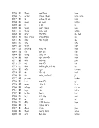 1655
1656
1657
1658
1659
1660
1661
1662
1663
1664
1665
1666
1667
1668
1669
1670
1671
1672
1673
1674
1675
1676
1677
1678
1679
1680
1681
1682
1683
1684
1685
1686
1687
1688
1689

塔
凡
弊
漠
騎
循
召
如
裸
愚
朱
旋
縫
鶏
僧
搬
獣
詐
吐
窒
幣
慈
縛
欺
帽
腸
濯
薫
粋
哀
搭
漬
畳
娠
沸

tháp
phàm
tệ
mạc
kị
tuần
triệu
như
lõa, khỏa
ngu
chu
toàn
phùng
kê
tăng
ban
thú
trá
thổ
trất
tệ
từ
phược
khi
mạo
tràng
trạc
huân
túy
ai
đáp
tí
điệp
thần
phí

tòa tháp
phàm nhân
tệ hại, tệ xá
sa mạc
kị sĩ
tuần hoàn
triệu tập
như thế
khỏa thân
ngu ngốc

may vá
con gà
tăng lữ
vận chuyển
thú vật
lừa dối
thổ huyết, thổ lộ
ngạt
tiền tệ
từ bi, nhân từ
lừa dối
cái mũ
ruột
rửa
thơm
tinh túy
bi ai
chất lên xe
ngâm tẩm
chiếu
mang thai
đun sôi

too
bon, han
hei
baku
ki
jun
shoo
jo, nyo
ra
gu
shu
sen
hoo
kei
soo
han
juu
sa
to
chitsu
hei
ji
baku
gi
boo
choo
taku
kun
sui
ai　
too
joo
shin
futsu

 