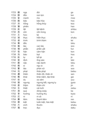 1723
1724
1725
1726
1727
1728
1729
1730
1731
1732
1733
1734
1735
1736
1737
1738
1739
1740
1741
1742
1743
1744
1745
1746
1747
1748
1749
1750
1751
1752
1753
1754
1755
1756
1757

餓
豚
盲
飽
洪
藩
疾
昆
又
淑
偵
篤
燥
憤
恨
泡
叙
笛
匿
痴
曹
伐
遷
概
悠
凝
甚
舌
渦
享
尼
廉
傑
尺
濁

ngạ
đồn
manh
bão
hồng
phiên
tật
côn
hựu
thục
trinh
đốc
táo
phẫn
hận
bào
tự
địch
nặc
si
tào
phạt
thiên
khái
du
ngưng
thậm
thiệt
qua
hưởng
ni
liêm
kiệt
xích
trọc

đói
con lợn
mù
bão hòa
hồng thủy
tật bệnh
côn trùng
lại
hiền thục
trinh thám
can táo
phẫn uất
căm hận
bọt
kể lại
ống sáo
nặc danh
ngu si
phán xử
thảo phạt
thiên đô, thiên di
khái niệm, đại khái
xa xăm
ngưng kết, ngưng tụ
thậm chí
cái lưỡi
dòng xoáy
hưởng thụ
ni cô
thanh liêm
tuấn kiệt, hào kiệt
thước
đục

ga
ton
moo
hoo
koo
han
shitsu
kon
shuku
tei
toku
soo
fun
kon
hoo
jo
teki
toku
chi
soo
batsu
sen
gai
yuu
gyoo
jin
zetsu
ka
kyoo
ni
ren
ketsu
shaku
daku

 