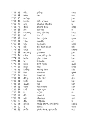 1758
1759
1760
1761
1762
1763
1764
1765
1766
1767
1768
1769
1770
1771
1772
1773
1774
1775
1776
1777
1778
1779
1780
1781
1782
1783
1784
1785
1786
1787
1788
1789
1790
1791
1792

肖
遍
冗
款
扶
弔
扉
掌
朽
硫
猿
礁
陪
嘱
醸
敢
換
嗣
暁
挟
肯
猟
胎
胴
塊
絹
紺
憩
厘
屯
挿
斗
摂
乙
剖

tiếu
biến
nhũng
khoản
phù
điếu
phi
chưởng
hủ
lưu
viên
tiều
bồi
chúc
nhưỡng
cảm
hoán
tự
hiểu
hiệp
khẳng
liệp
thai
đỗng
khối
quyên
cám
khế
li
đồn
sáp
đẩu
nhiếp
ất
phẫu

giống
lần
điều khoản
phù hộ, phù trợ
phúng điếu
cái cửa
lòng bàn tay
bất hủ
lưu huỳnh
con khỉ
đá ngầm
bồi thẩm đoàn
dặn
gây nên
dám, dũng cảm
giao hoán
thừa kế
bình minh
kẹp
khẳng định
săn bắn
bào thai
thân hình
đống
lụa
xanh đậm
nghỉ ngơi
một li
đồn trú
cho vào
một đấu
nhiếp chính, nhiếp thủ
can Ất
phẫu thuật, giải phẫu

shoo
hen
joo
kan
fu
choo
hi
shoo
kyuu
ryuu
en
shoo
bai
shoku
joo
kan
kan
shi
gyoo
kyoo
koo
ryoo
tai
doo
kai
ken
kon
kei
rin
ton
soo
to
setsu
otsu
boo

 