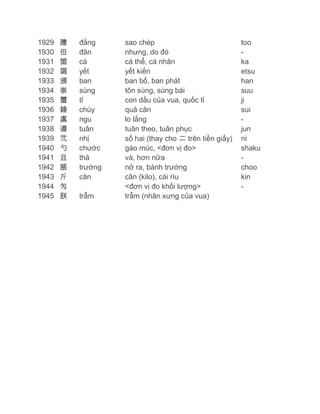 1929
1930
1931
1932
1933
1934
1935
1936
1937
1938
1939
1940
1941
1942
1943
1944
1945

謄
但
箇
謁
頒
崇
璽
錘
虞
遵
弐
勺
且
脹
斤
匁
朕

đằng
đãn
cá
yết
ban
sùng
tỉ
chùy
ngu
tuân
nhị
chước
thả
trướng
cân
trẫm

sao chép
nhưng, do đó
cá thể, cá nhân
yết kiến
ban bố, ban phát
tôn sùng, sùng bái
con dấu của vua, quốc tỉ
quả cân
lo lắng
tuân theo, tuân phục
số hai (thay cho 二 trên tiền giấy)
gáo múc, <đơn vị đo>
và, hơn nữa
nở ra, bành trướng
cân (kilo), cái rìu
<đơn vị đo khối lượng>
trẫm (nhân xưng của vua)

too
ka
etsu
han
suu
ji
sui
jun
ni
shaku
choo
kin
-

 