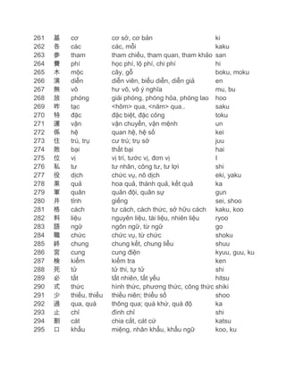 261
262
263
264
265
266
267
268
269
270
271
272
273
274
275
276
277
278
279
280
281
282
283
284
285
286
287
288
289
290
291
292
293
294
295

基
各
参
費
木
演
無
放
昨
特
運
係
住
敗
位
私
役
果
軍
井
格
料
語
職
終
宮
検
死
必
式
少
過
止
割
口

cơ
các
tham
phí
mộc
diễn
vô
phóng
tạc
đặc
vận
hệ
trú, trụ
bại
vị
tư
dịch
quả
quân
tỉnh
cách
liệu
ngữ
chức
chung
cung
kiểm
tử
tất
thức
thiếu, thiểu
qua, quá
chỉ
cát
khẩu

cơ sở, cơ bản
ki
các, mỗi
kaku
tham chiếu, tham quan, tham khảo san
học phí, lộ phí, chi phí
hi
cây, gỗ
boku, moku
diễn viên, biểu diễn, diễn giả
en
hư vô, vô ý nghĩa
mu, bu
giải phóng, phóng hỏa, phóng lao hoo
<hôm> qua, <năm> qua..
saku
đặc biệt, đặc công
toku
vận chuyển, vận mệnh
un
quan hệ, hệ số
kei
cư trú; trụ sở
juu
thất bại
hai
vị trí, tước vị, đơn vị
I
tư nhân, công tư, tư lợi
shi
chức vụ, nô dịch
eki, yaku
hoa quả, thành quả, kết quả
ka
quân đội, quân sự
gun
giếng
sei, shoo
tư cách, cách thức, sở hữu cách kaku, koo
nguyên liệu, tài liệu, nhiên liệu
ryoo
ngôn ngữ, từ ngữ
go
chức vụ, từ chức
shoku
chung kết, chung liễu
shuu
cung điện
kyuu, guu, ku
kiểm tra
ken
tử thi, tự tử
shi
tất nhiên, tất yếu
hitsu
hình thức, phương thức, công thức shiki
thiếu niên; thiểu số
shoo
thông qua; quá khứ, quá độ
ka
đình chỉ
shi
chia cắt, cát cứ
katsu
miệng, nhân khẩu, khẩu ngữ
koo, ku

 