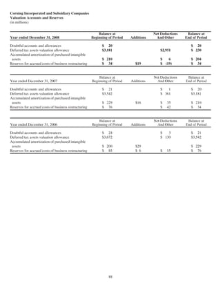 corning annual reports 2008