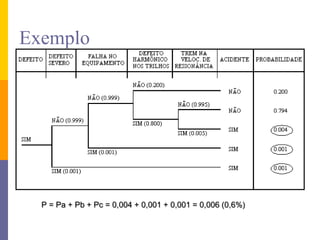 Exemplo




  P = Pa + Pb + Pc = 0,004 + 0,001 + 0,001 = 0,006 (0,6%)
 