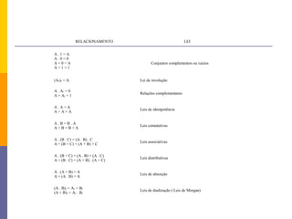 RELACIONAMENTO                                 LEI


A.1=A
A.0=0
A+0=A                                    Conjuntos complementos ou vazios
A+1=1


(Ac)c = A                         Lei de involução

A . Ac = 0
                                  Relações complementares
A + Ac = 1

A.A=A
                                  Leis de idempotência
A+A=A

A.B=B.A
                                  Leis comutativas
A+B=B+A

A . (B . C) = (A . B) . C
                                  Leis associativas
A + (B + C) = (A + B) + C

A . (B + C) = (A . B) + (A . C)
                                  Leis distributivas
A + (B . C) = (A + B) . (A + C)

A . (A + B) = A
                                  Leis de absorção
A + (A . B) = A

(A . B)c = Ac + Bc
                                  Leis de dualização ( Leis de Morgan)
(A + B)c = Ac . Bc
 