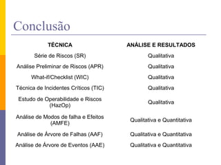 Conclusão
             TÉCNICA                   ANÁLISE E RESULTADOS
       Série de Riscos (SR)                    Qualitativa
Análise Preliminar de Riscos (APR)             Qualitativa
      What-if/Checklist (WIC)                  Qualitativa
Técnica de Incidentes Críticos (TIC)           Qualitativa

 Estudo de Operabilidade e Riscos
                                               Qualitativa
            (HazOp)

Análise de Modos de falha e Efeitos
                                        Qualitativa e Quantitativa
             (AMFE)

Análise de Árvore de Falhas (AAF)       Qualitativa e Quantitativa
Análise de Árvore de Eventos (AAE)      Qualitativa e Quantitativa
 