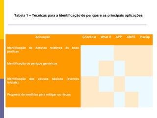 Tabela 1 – Técnicas para a identificação de perigos e as principais aplicações




                      Aplicação                        Checklist   What if   APP   AMFE   HazOp


Identificação   de    desvios relativos às     boas
práticas


Identificação de perigos genéricos




Identificação   das    causas     básicas   (eventos
iniciais)


Proposta de medidas para mitigar os riscos
 