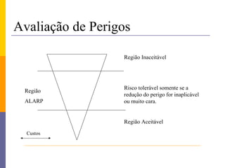 Avaliação de Perigos

                  Região Inaceitável




                  Risco tolerável somente se a
 Região
                  redução do perigo for inaplicável
 ALARP            ou muito cara.


                  Região Aceitável

  Custos
 