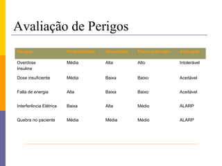 Avaliação de Perigos
Perigos                  Probabilidade   Severidade   Risco estimado   Avaliação

Overdose                 Média           Alta         Alto             Intolerável
Insulina

Dose insuficiente        Média           Baixa        Baixo            Aceitável


Falta de energia         Alta            Baixa        Baixo            Aceitável


Interferência Elétrica   Baixa           Alta         Médio            ALARP


Quebra no paciente       Média           Média        Médio            ALARP
 