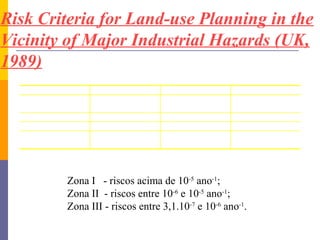 Risk Criteria for Land-use Planning in the
Vicinity of Major Industrial Hazards (UK,
1989)
    Empreendimento           Zona I           Zona II          Zona III
      Habitação            Inaceitável        Talvez          Normalmente
                                                               aceitável
   Comércio e indústria     Aceitável         Aceitável        Aceitável
    Comércio e lazer         Talvez            Talvez          Aceitável
    Empreendimentos        Inaceitável       Inaceitável        Talvez
    muito vulneráveis
  HSE, 1989.



                 Zona I - riscos acima de 10-5 ano-1;
                 Zona II - riscos entre 10-6 e 10-5 ano-1;
                 Zona III - riscos entre 3,1.10-7 e 10-6 ano-1.
 