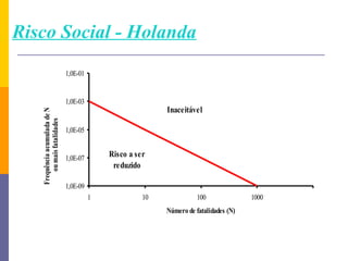 Risco Social - Holanda
                               1,0E-01


                               1,0E-03
                                                            Inaceitável
   Frequência acumulada de N
       ou mais fatalidades




                               1,0E-05


                               1,0E-07       Risco a ser
                                              reduzido

                               1,0E-09
                                         1             10              100              1000
                                                            Número de fatalidades (N)
 