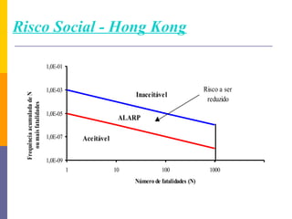 Risco Social - Hong Kong

                             1,0E-01


                             1,0E-03                                                    Risco a ser
                                                            Inaceitável
 Frequência acumulada de N




                                                                                         reduzido
     ou mais fatalidades




                             1,0E-05
                                                        ALARP

                             1,0E-07       Aceitável

                             1,0E-09
                                       1               10              100                1000
                                                            Número de fatalidades (N)
 