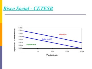 Risco Social - CETESB


                                          1E-02
    Frequência de N ou mais fatalidades




                                          1E-03
                                          1E-04                                                     Intolerável
                                          1E-05
                                          1E-06                             Região ALARP

                                          1E-07
                                                      Negligenciável
                                          1E-08
                                          1E-09
                                                  1                    10              100                   1000   10000
                                                                                  o
                                                                                 N de Fatalidades
 