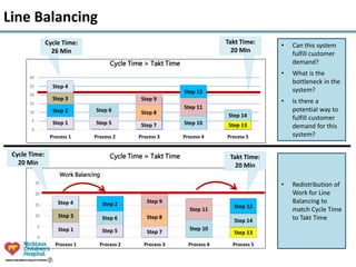 Takt System Takt Time, Cycle Time & Line Balancing | PPTX