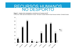RECURSOS HUMANOS
NO DESPORTO
Figura 1 - relação entre empregados e voluntários em 9 países da UE3
Le Roux et al. (1999). Sport and Employment in Europe - final report. European Network of Sport Sciences Institutes. Comissão Europeia.
 