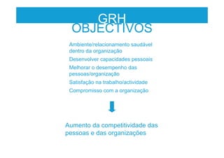 Ambiente/relacionamento saudável
dentro da organização
Desenvolver capacidades pessoais
Melhorar o desempenho das
pessoas/organização
Satisfação na trabalho/actividade
Compromisso com a organização
Aumento da competitividade das
pessoas e das organizações
GRHGRH
OBJECTIVOS
 