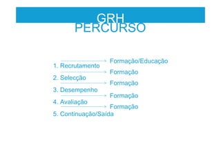 GRHGRH
PERCURSO
1. Recrutamento
2. Selecção
3. Desempenho
4. Avaliação
5. Continuação/Saída
Formação
Formação
Formação/Educação
Formação
Formação
 