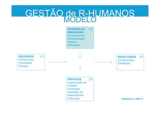 GESTÃO de R-HUMANOS
RECURSOS
Profissionais
Voluntários
Clientes
RESULTADOS
Compromisso
Satisfação
DIFERENÇAS
INDIVIDUAIS
Competências
Personalidade
Valores
Motivação
(1)
(2)
(4)
Chelladurai, 1999:11
MODELO
PRÁTICAS
Organização do
trabalho
Formação
Avaliação do
Desempenho
Liderança
(3)
 