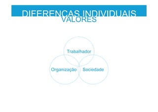 Trabalhador
SociedadeOrganização
DIFERENÇAS INDIVIDUAIS
VALORES
 