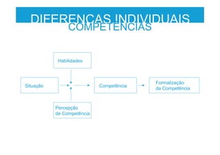 Habilidades
Situação
Percepção
de Competência
Competência
DIFERENÇAS INDIVIDUAIS
COMPETÊNCIAS
Formalização
da Competência
 