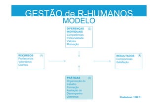 GESTÃO de R-HUMANOS
MODELO
RECURSOS
Profissionais
Voluntários
Clientes
RESULTADOS
Compromisso
Satisfação
DIFERENÇAS
INDIVIDUAIS
Competências
Personalidade
Valores
Motivação
PRÁTICAS
Organização do
trabalho
Formação
Avaliação do
Desempenho
Liderança
(1)
(2)
(3)
(4)
Chelladurai, 1999:11
 